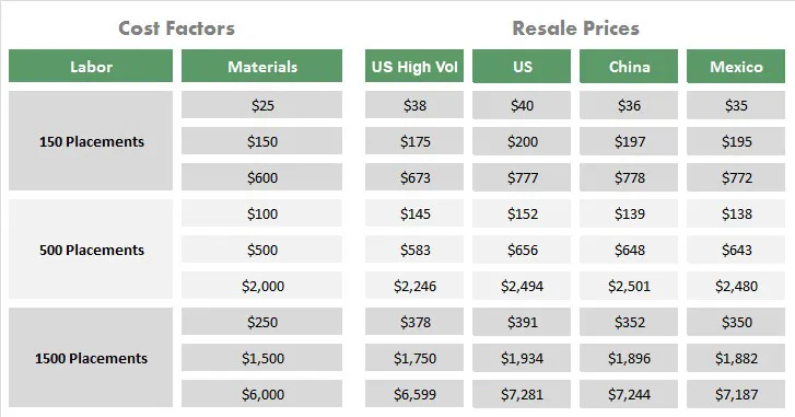 A chart showcasing costs of a PCB project.