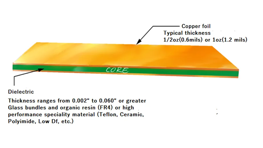 Different types of PCB substrate materials with varying properties.