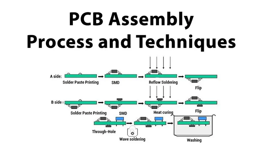 A PCB undergoing the PCBA assembly process.