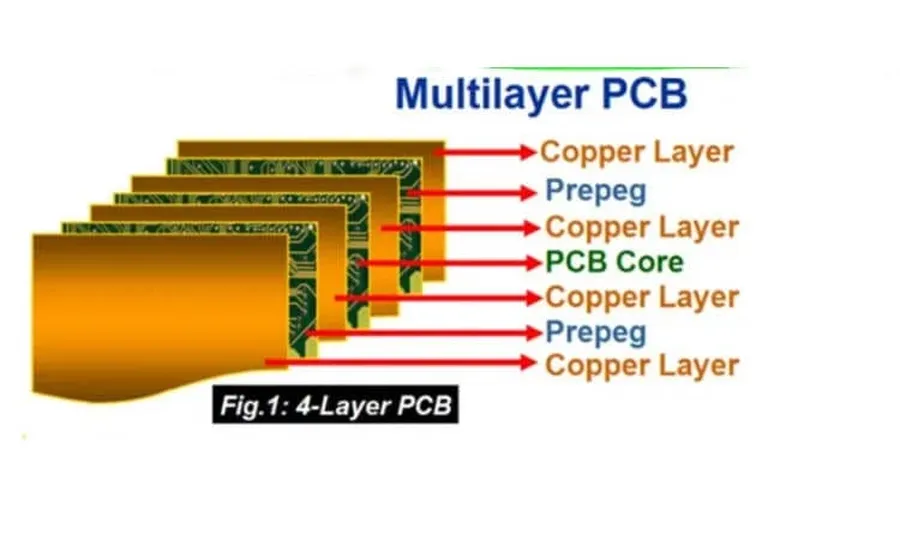 Close-up of a multi-layer printed circuit board.