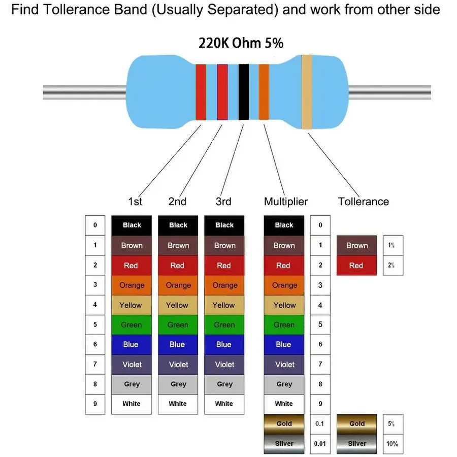 A 220 ohm resistor showing the color bands indicating its value.