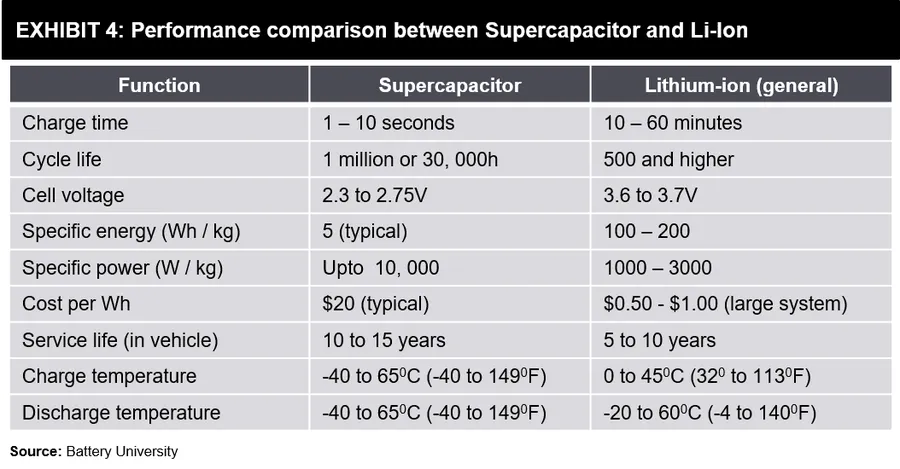 A side-by-side visual comparison of an ultracapacitor and a battery.