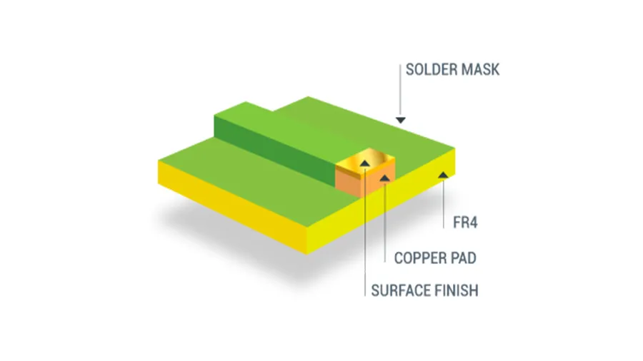 A close-up view of various surface finishes on PCBs.