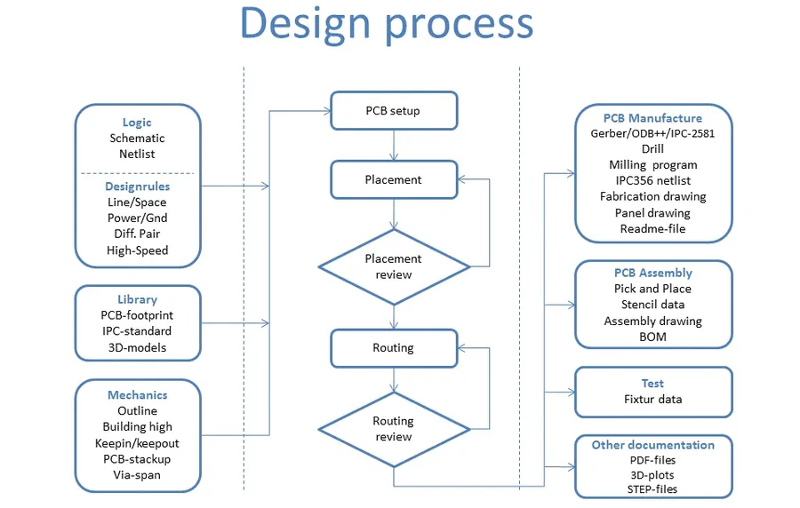A diagram showing the different stages of a typical PCB design process, from schematic to production.