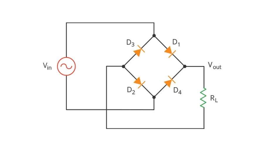 A simple rectifier circuit using diodes.