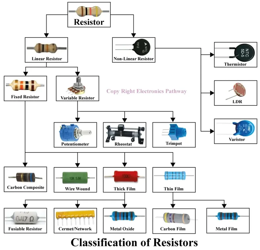 Various types of resistors including axial lead, SMD, and potentiometer.