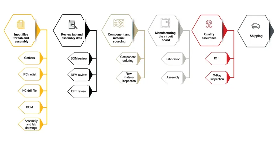 A sequence of steps illustrating the online PCB order process on a platform.