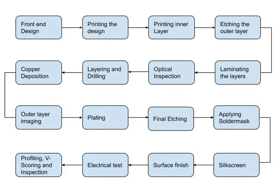A series of images showing steps of PCB manufacturing process.