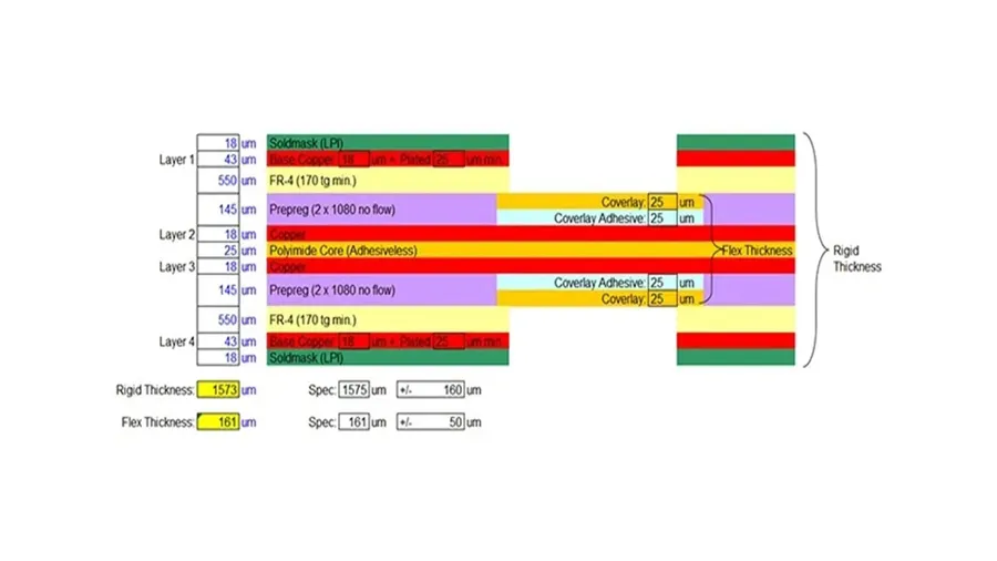 An illustration of a rigid-flex PCB layer stack-up, showing different layers.