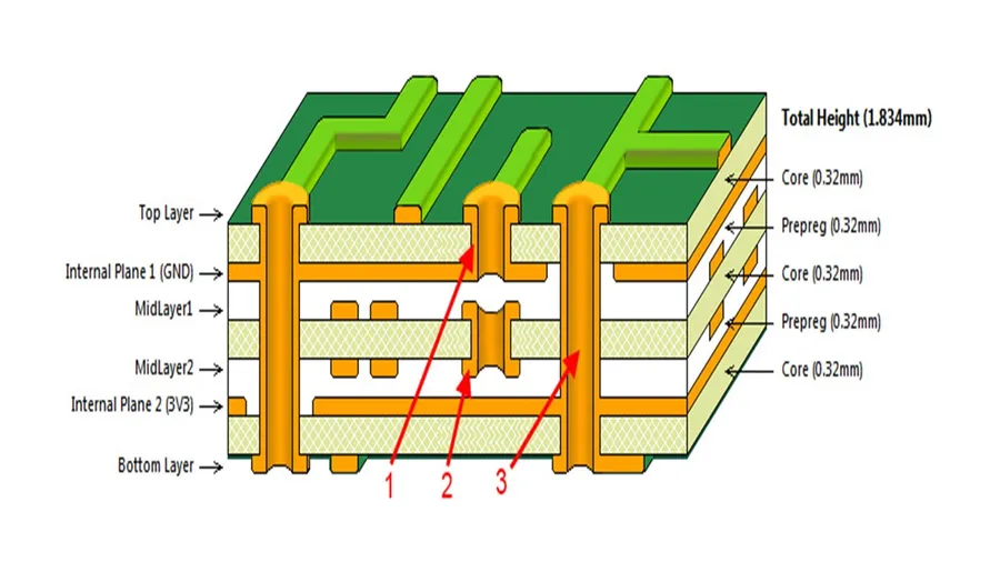 A cross-section view of a multi-layer printed circuit board.