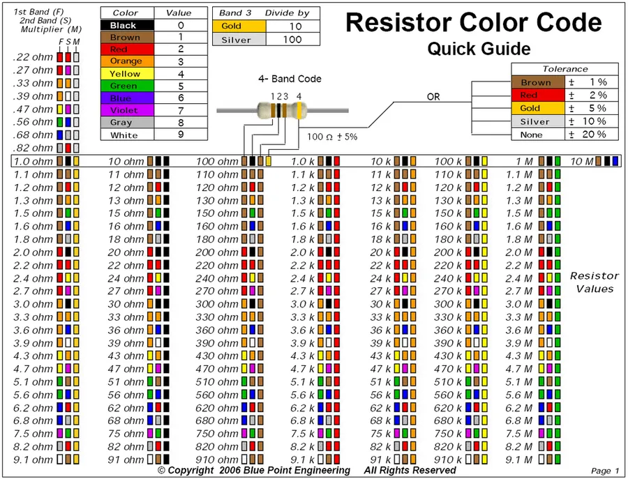 A 1M ohm resistor with its color bands visible.