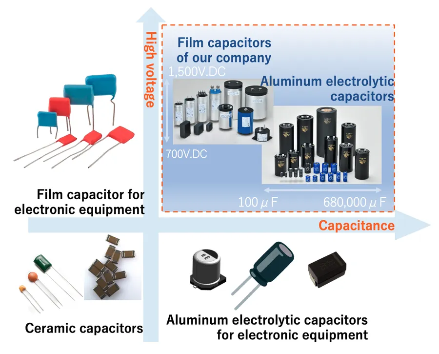 A comparison of different package styles of capacitors.