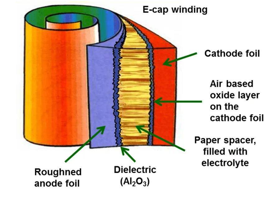 An illustration depicting the internal structure of a capacitor.