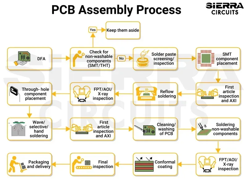 Automated machine placing components onto a PCB board during assembly