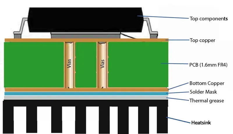 A PCB heat sink