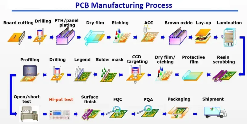 Automated PCB manufacturing line