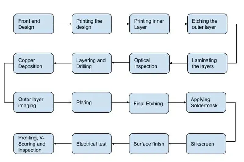 PCB design and manufacturing process