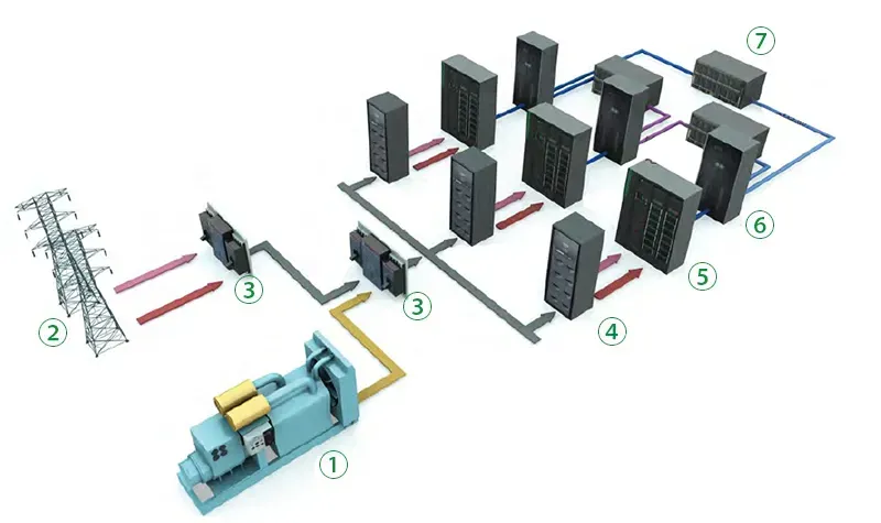 UPS system in a data center environment