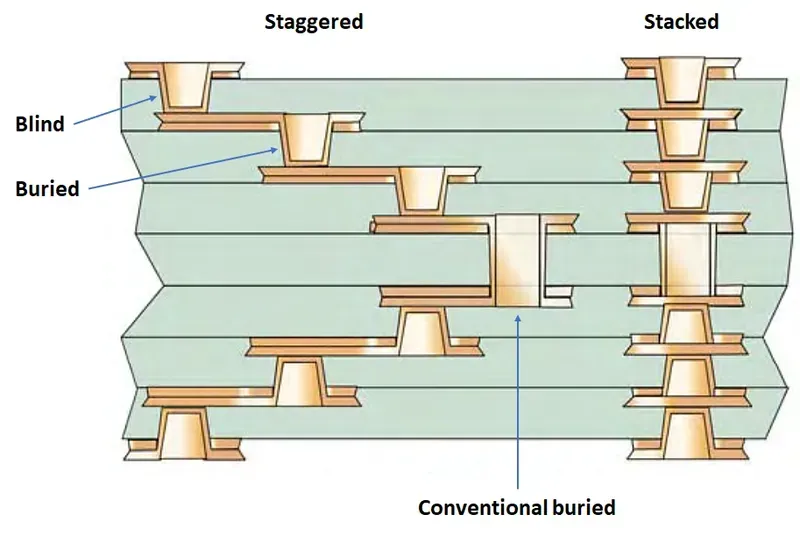 A close-up view of microvias on a PCB