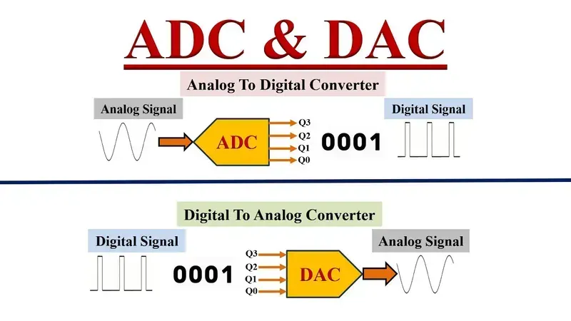 ADC and DAC electronic components