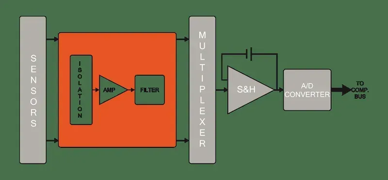 Data acquisition high-speed signal routing