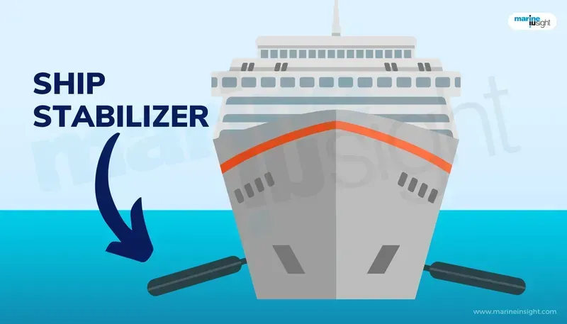 A ship stabilizer project in action