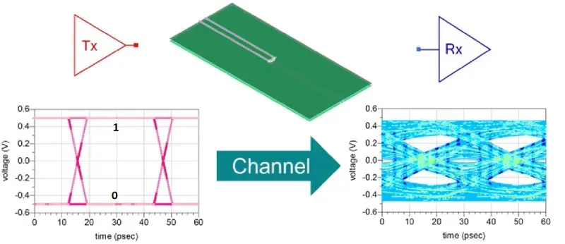 Testing PCB signal integrity with equipment