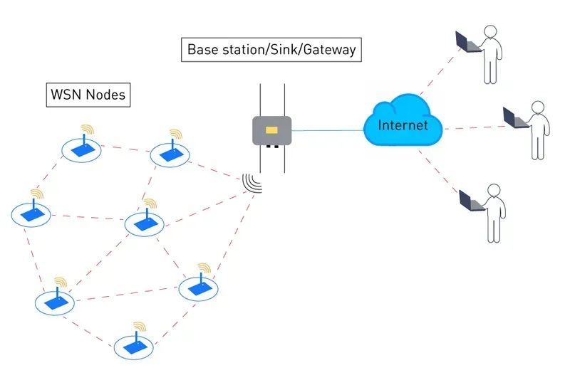A wireless sensor network diagram.