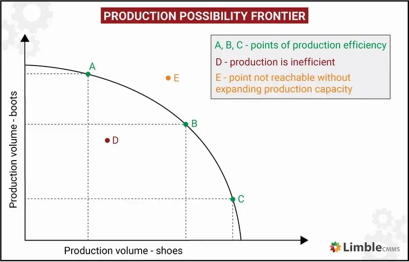 A chart showing increased production efficiency after implementing automated assembly robots