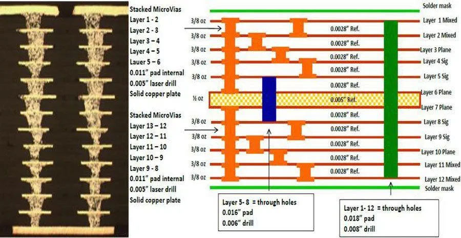 Microvias on an HDI PCB.