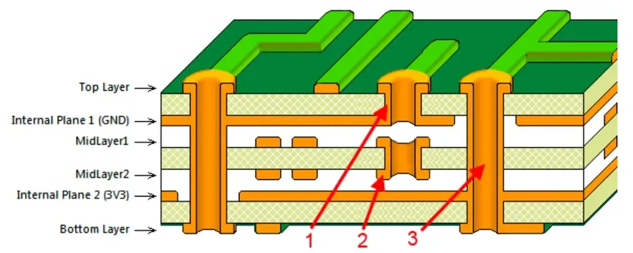 Illustration of a PCB with blind vias.