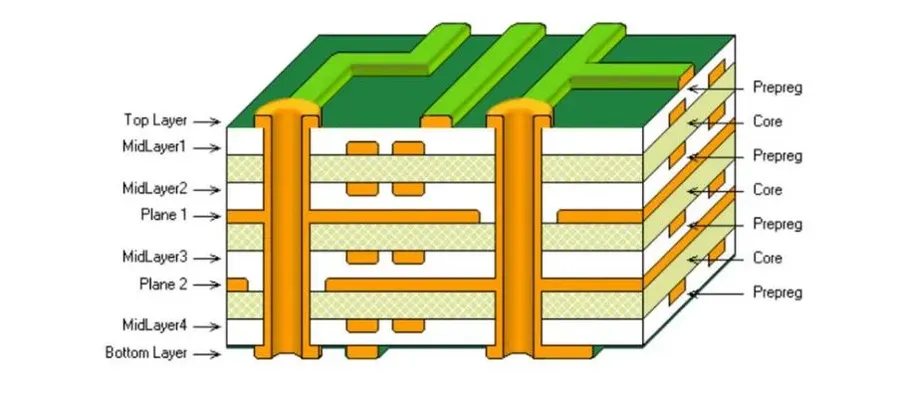 A cross-section view of a multi-layer PCB showing its different layers.