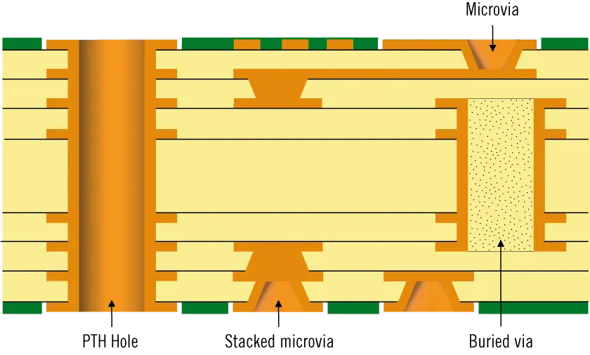 A high density interconnect PCB with closely packed components and intricate traces.