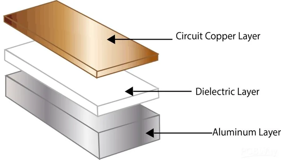 A cross-section diagram of an aluminum PCB structure.