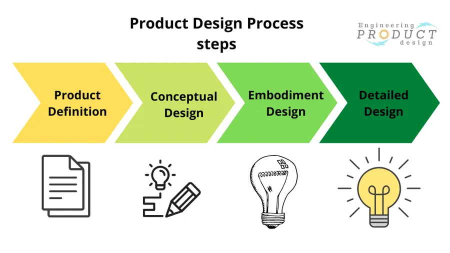 A diagram illustrating the process of product design, from concept to manufacturing.