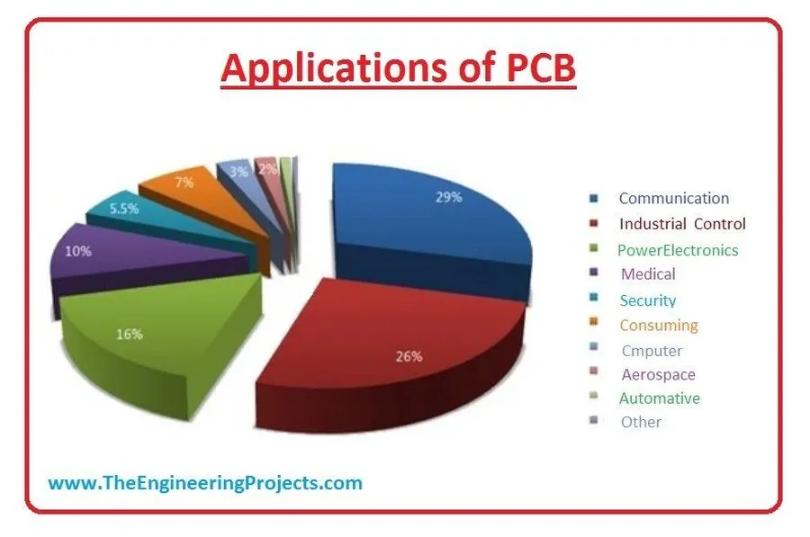 A PCB being used in a typical application.