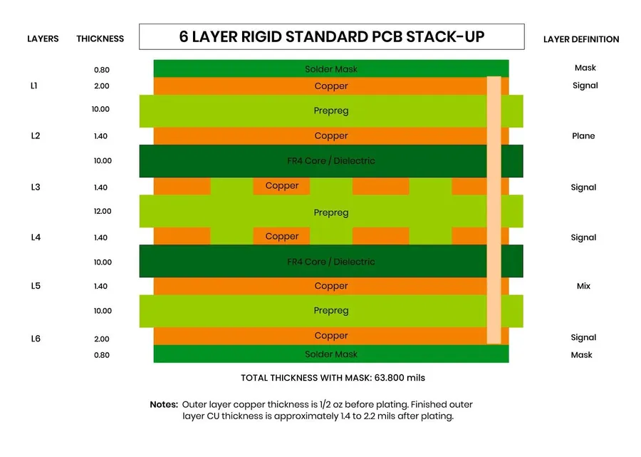 A close-up view of a multi-layer PCB laminate stack-up.