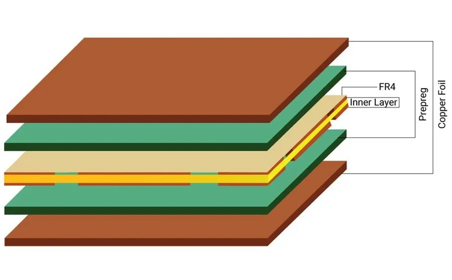 A cross-section view of a multilayer PCB, illustrating the various layers.