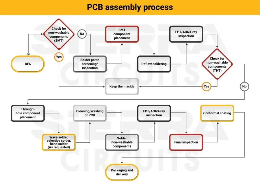 A flow chart illustrating steps of PCB design process.