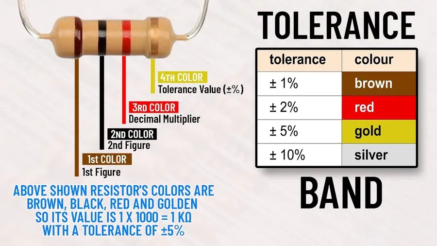 A selection of resistors with varying tolerance bands.