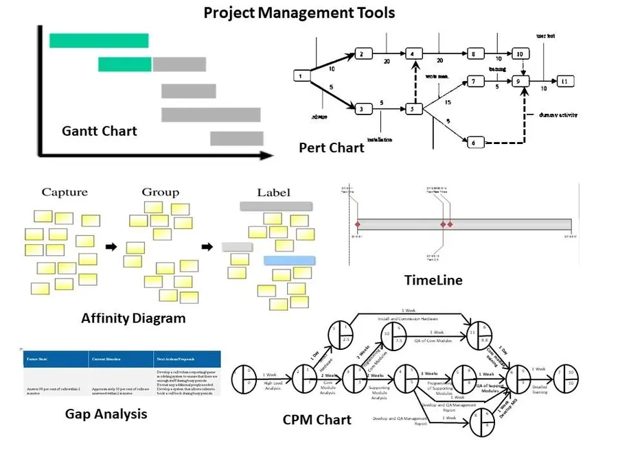A Gantt chart showing the timeline of a PCB project.