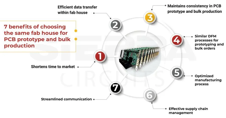 A timeline illustrating the different stages of PCB production and lead time.