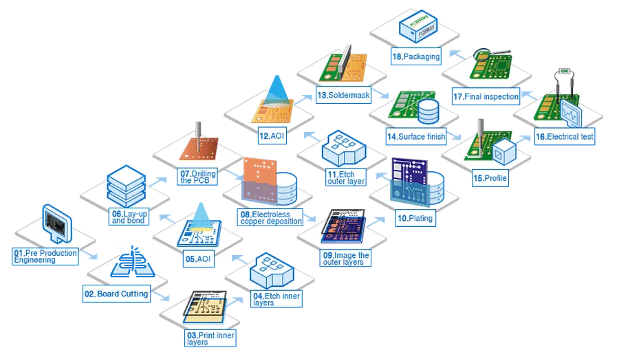 An illustration or photo depicting the steps of the PCB manufacturing process.