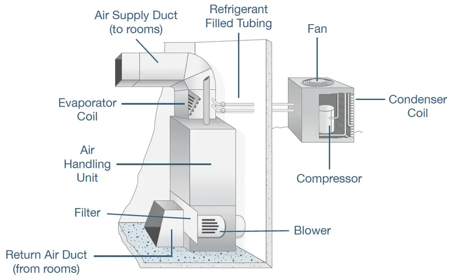 Internal components of an air conditioner unit, with the PCB visible.