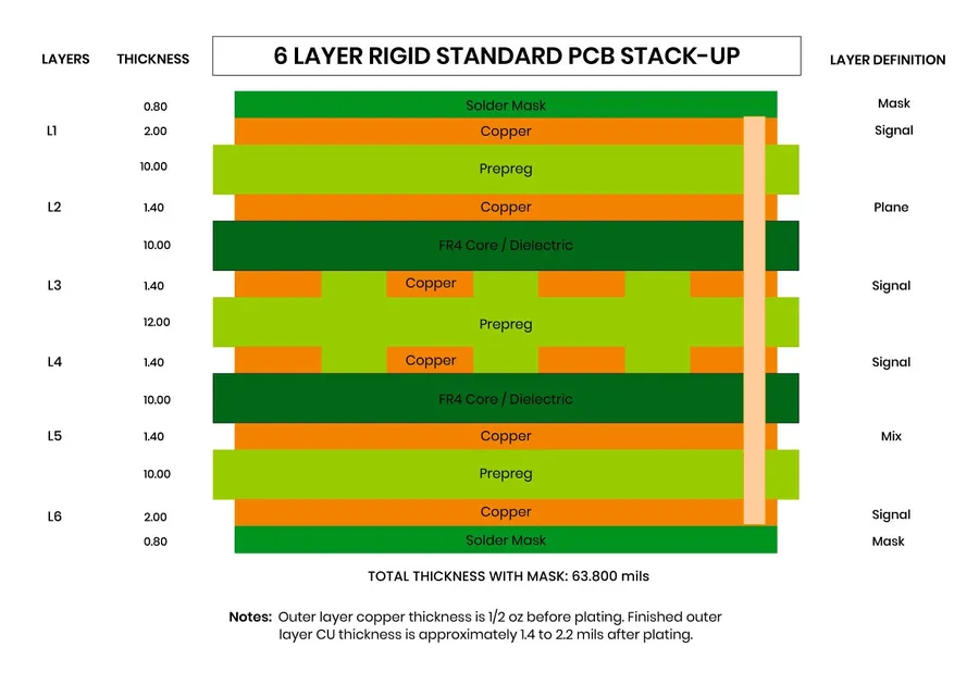 A diagram illustrating the layers of a PCB stack-up structure.