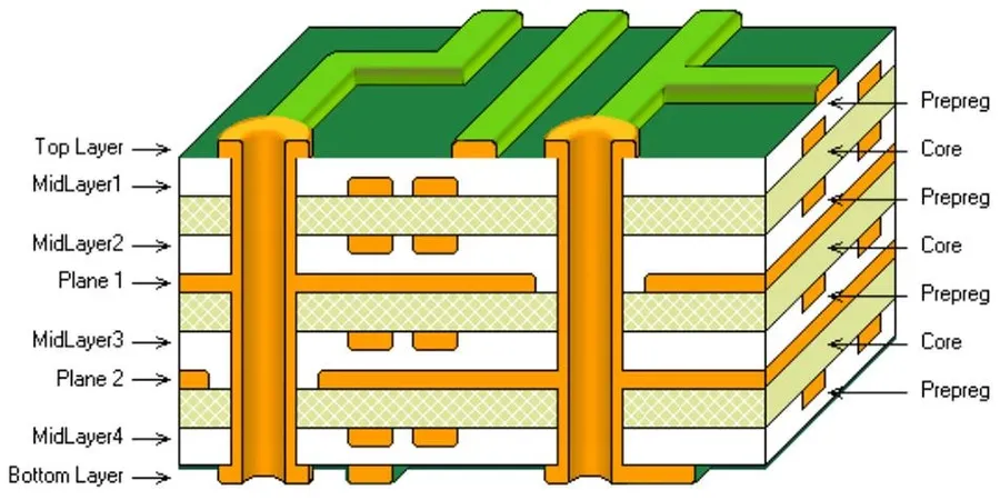 Multiple circuit boards stacked together.