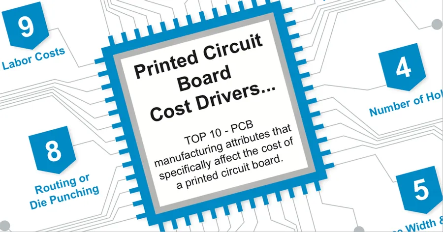 Components and materials involved in PCB manufacturing, depicting costs.