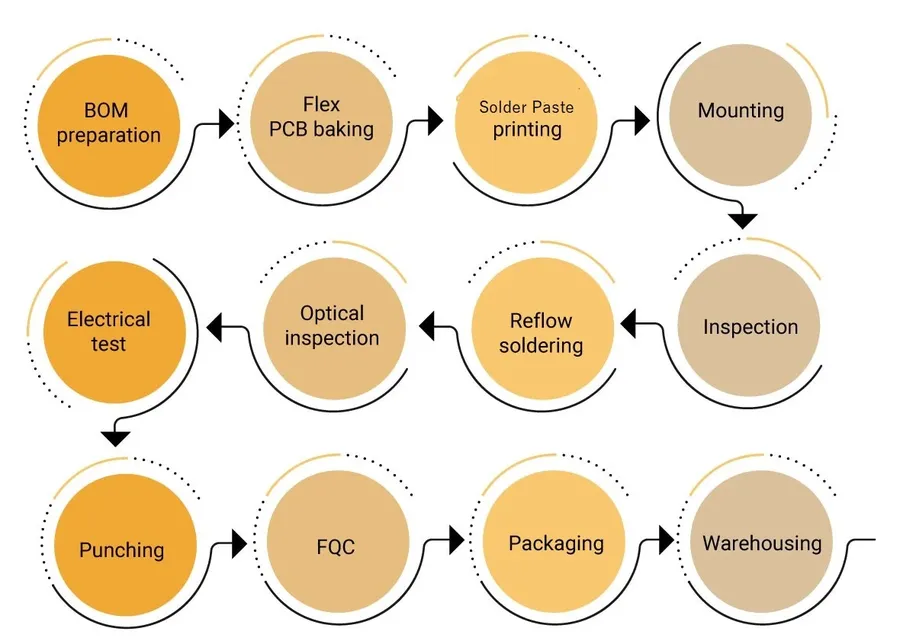 Components are being placed on a flexible PCB.