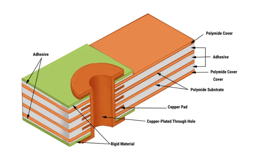 Various flexible PCB materials samples.