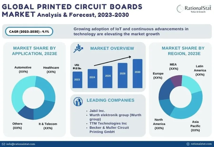 Global Leaders: Top PCB Companies Shaping the Electronics Industry